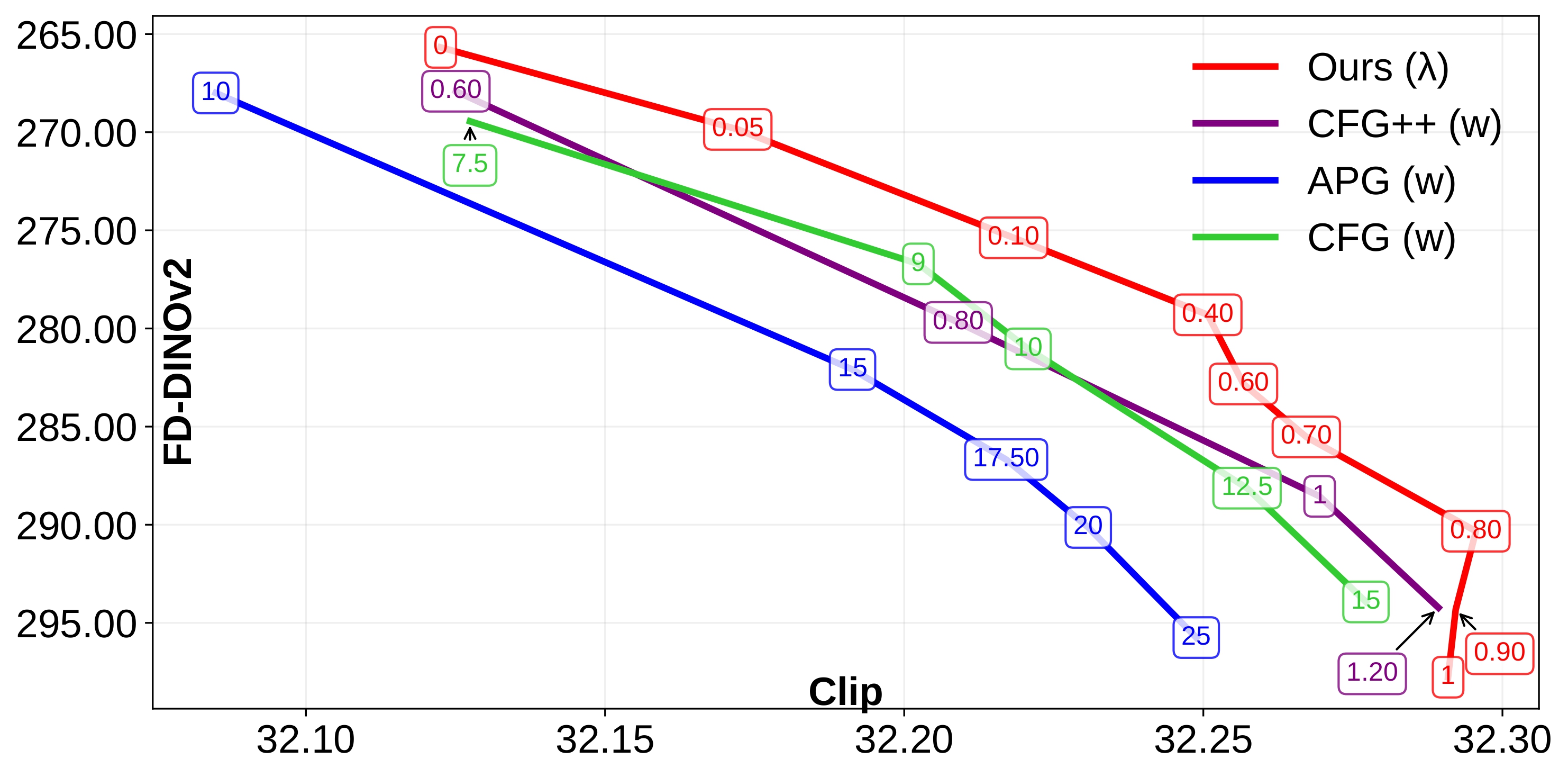 FD-DINO vs CLIP